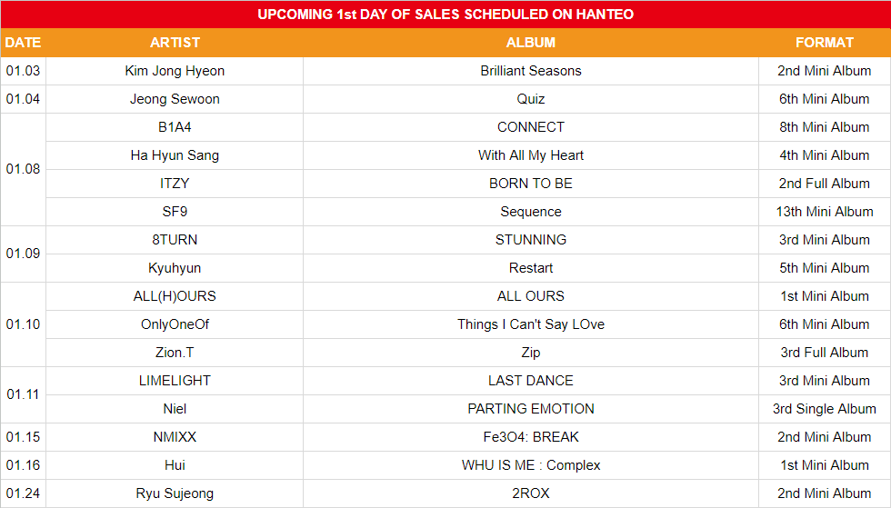 koreansales_twt's tweet photo. Upcoming 1st Day of Sales Scheduled on Hanteo

January 3rd
#KIMJONGHYEON Brilliant Seasons

January 4th
#JEONGSEWOON Quiz

January 8th
#B1A4 CONNECT
#HaHyunSang With All My Heart
#ITZY BORN TO BE
#SF9 Sequence

January 9th
#8TURN STUNNING
#KYUHYUN Restart

January 10th
#ALL_H_OURS ALL OURS
#OnlyOneOf Things I Can't Say LOve
#ZionT Zip

January 11th
#LIMELIGHT LAST DANCE
#NIEL PARTING EMOTION

January 15th
#NMIXX Fe3O4: BREAK

January 16th
#HUI WHU IS ME : Complex

January 24th
#RyuSujeong 2ROX

⚠️ If you don't see the name of a confirmed comeback, it's because Hanteo hasn't added it yet. This list is NOT made by me, it's made by Hanteo.