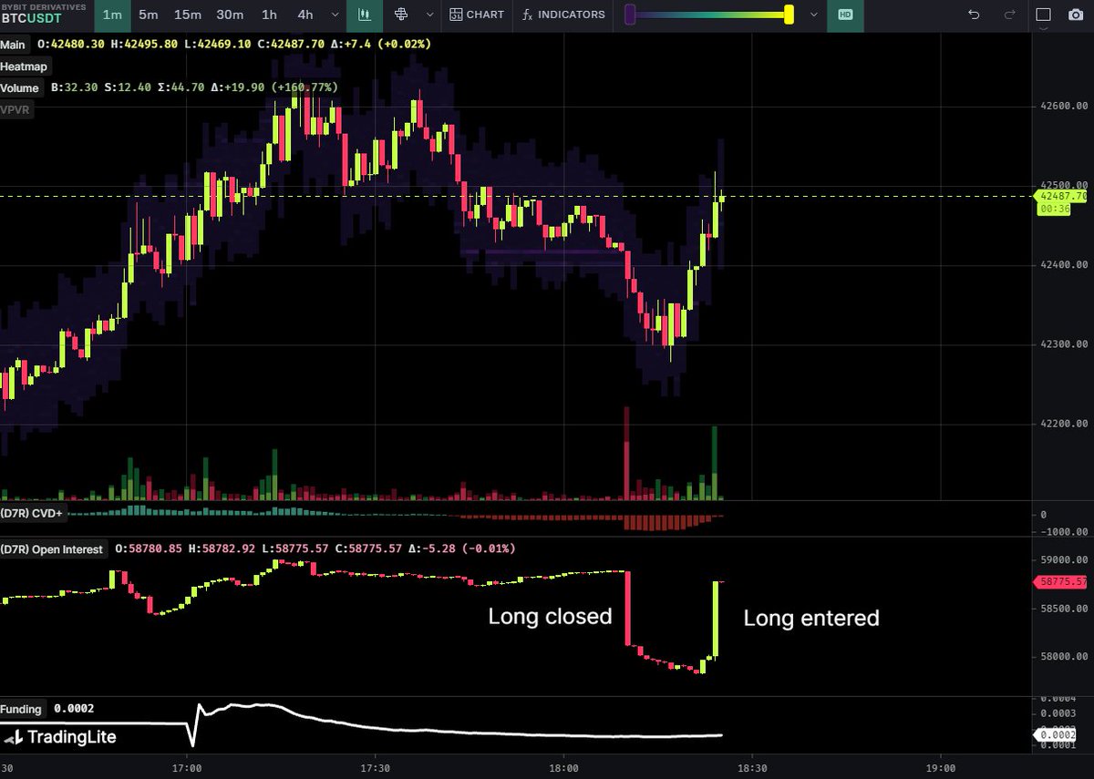 DaanCrypto's tweet image. #Bitcoin This whale on Bybit closed his $30M+ long only to re-open it higher, 15 minutes later.