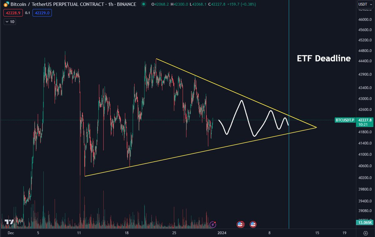 DaanCrypto's tweet image. #Bitcoin Nice timing in regards to the $BTC ETF Deadline and the end of this triangle we're consolidating in the past few weeks.

If you ask me, there's a good chance that whatever direction this breaks out to first, will be a fakeout followed by the real move.