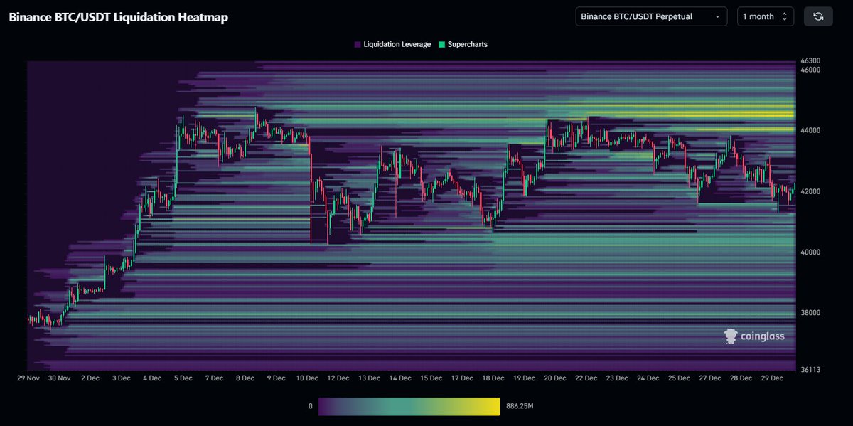 DaanCrypto's tweet image. #Bitcoin Liquidation Heatmap 🔥

Area's to watch out for are roughly $40K &amp;amp; $44K.

This corresponds well with the chart as well as those levels mark the current $BTC range.