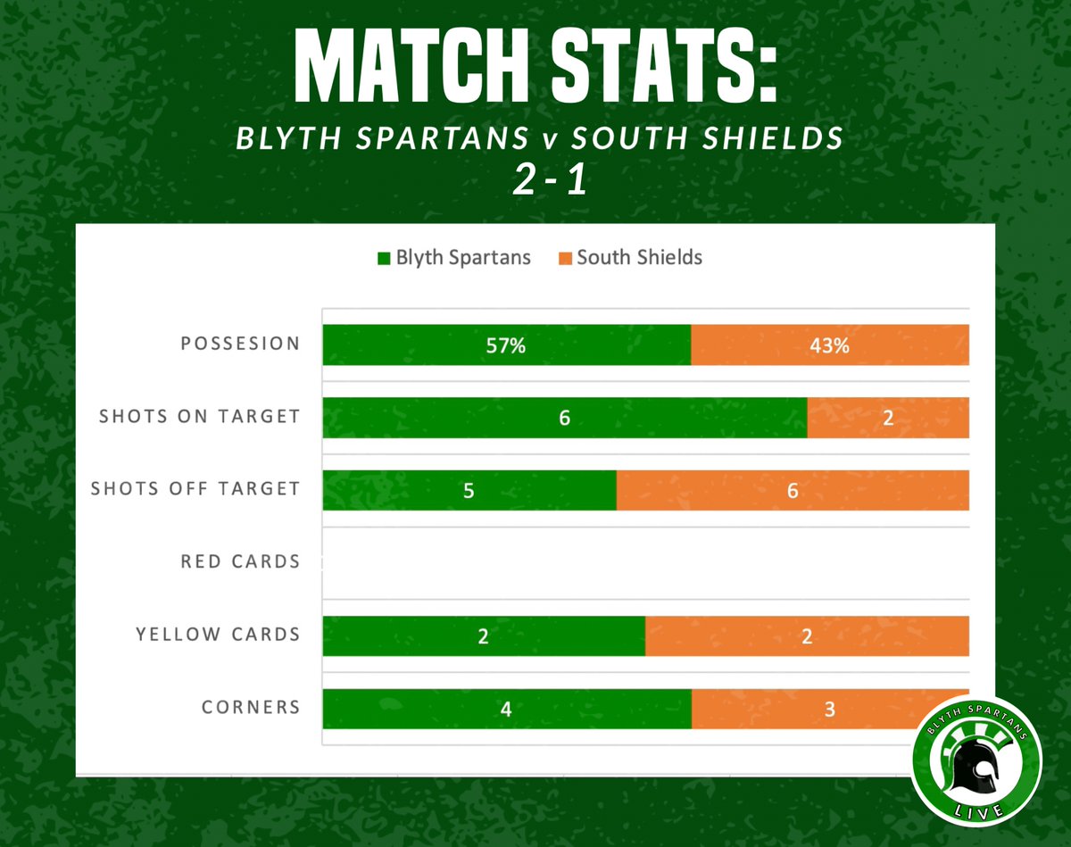 🔎Match day stats🔎

Today's 2-1 victory over manager-less @SouthShieldsFC, now sees #BlythSpartans only 7 points off the play off places in @TheVanaramaNL. 

Super-sub JJ' Hopper nodded home the winner, making this goal his 6th of the season. 

#NationLeagueNorth #HowayBlyth