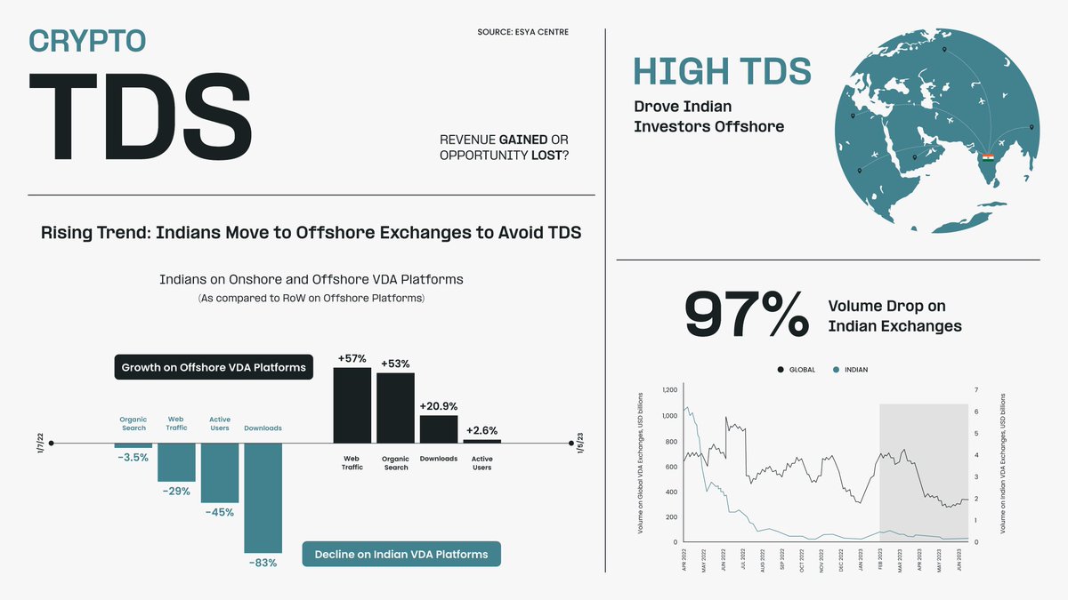 aquib026's tweet photo. Because of such high TDS investor and trader are shifting to international exchange and decentralised exchange.

Because of this blunder mistake by Govt to Impose such high rate of TDS volume of Indian exchange has been reduced drastically.

#reducecryptotax https://t.co/S4oW47AGnt