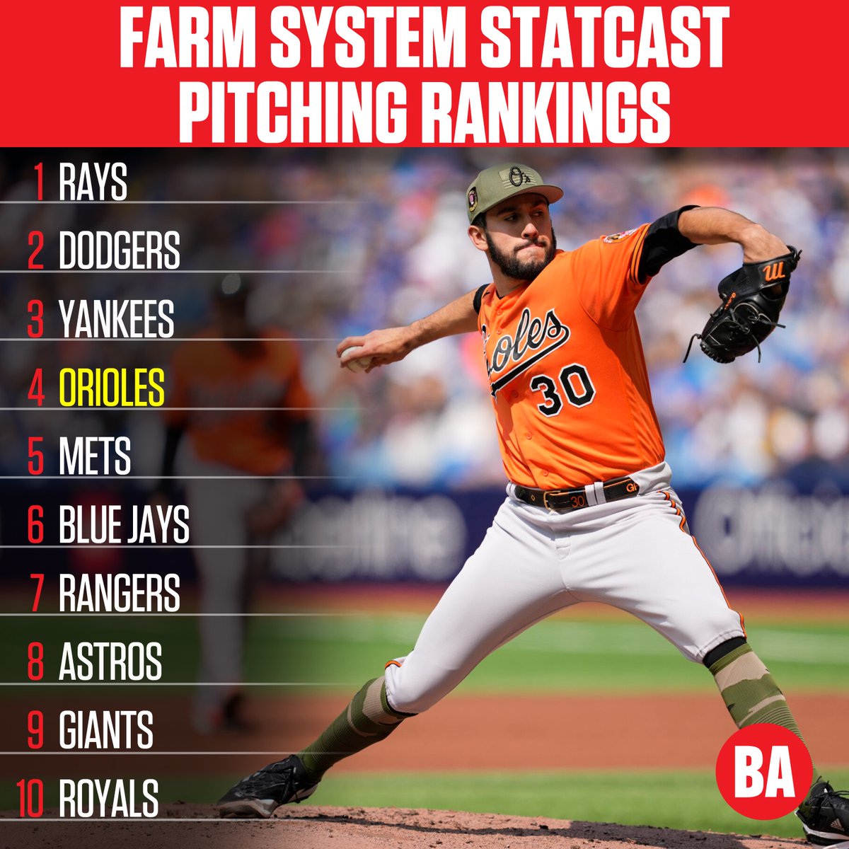 #BestofBA2023

We examined how all 30 major league farm systems ranked based on advanced statcast pitching data

baseballamerica.com/stories/2023-m…