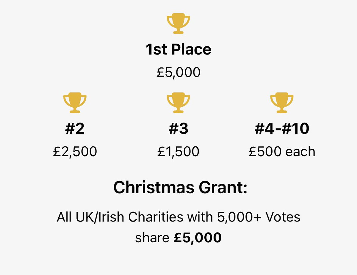 Now in #7 place with @MyGivingCircle with just over 2 hours to go! Would be amazing to get to number 3 so we’d receive £1,500 , however , as long as we stay in top 10 we’d be so happy for £500 🙂 Keep sharing and voting please 🙏 mygivingcircle.org/dogs-on-the-st…