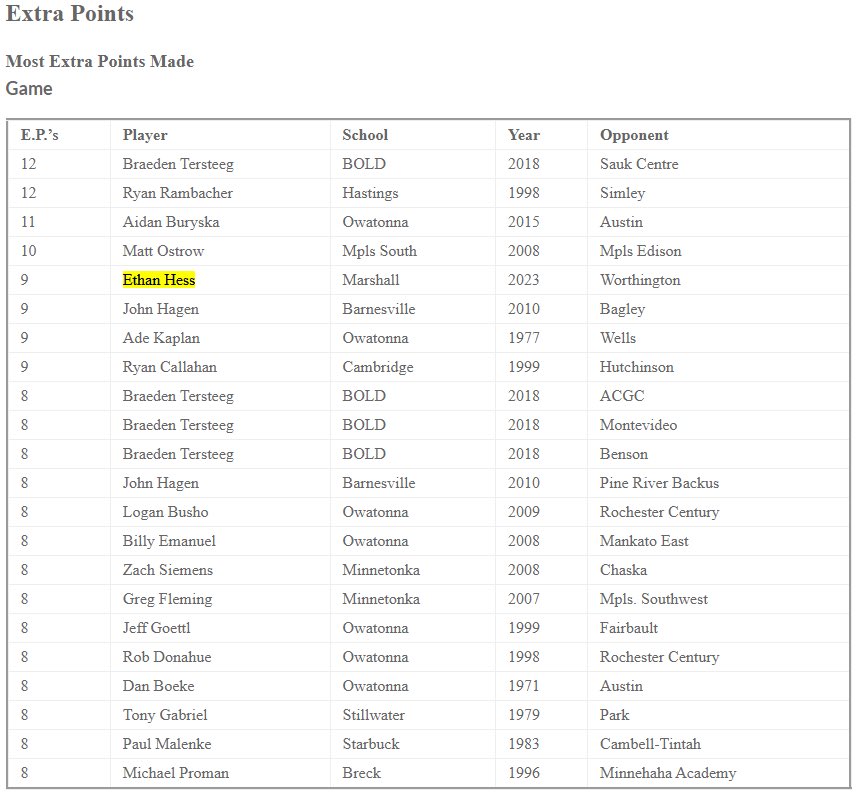 I am happy to announce that I have secured my name into the MN Football Individual Special Teams Record book!

Extra Point Percentage 
100% - (2022) 32/32                 🥇 

Career Extra Point Percentage 
95.69% 89/93 (2021-2023)    🥉

Kickoff Career Yards 
53.8 (2021-2023)