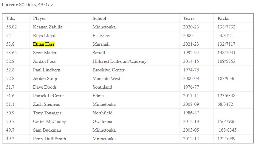 HessKicker24's tweet photo. I am happy to announce that I have secured my name into the MN Football Individual Special Teams Record book!

Extra Point Percentage 
100% - (2022) 32/32                 🥇 

Career Extra Point Percentage 
95.69% 89/93 (2021-2023)    🥉

Kickoff Career Yards 
53.8 (2021-2023) 132/7,117     🥉

Most Extra Points in a Game - 9 against Worthington     5th

Kickoff Season Yards
55.5 (2023.) 48/2665          11th

Career Extra Points Made - 89     15th
@SpecialTeamsFB @Phase3Kicking @MNFBSpotlight @MHSTigerFtball @PrepRedzoneMN @KohlsHighlights @KohlsKicking