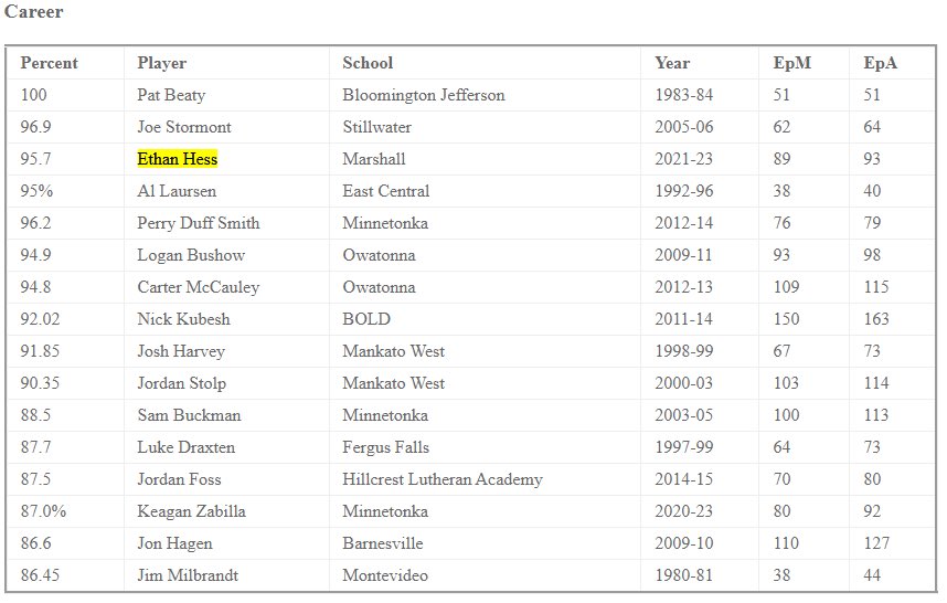 HessKicker24's tweet photo. I am happy to announce that I have secured my name into the MN Football Individual Special Teams Record book!

Extra Point Percentage 
100% - (2022) 32/32                 🥇 

Career Extra Point Percentage 
95.69% 89/93 (2021-2023)    🥉

Kickoff Career Yards 
53.8 (2021-2023) 132/7,117     🥉

Most Extra Points in a Game - 9 against Worthington     5th

Kickoff Season Yards
55.5 (2023.) 48/2665          11th

Career Extra Points Made - 89     15th
@SpecialTeamsFB @Phase3Kicking @MNFBSpotlight @MHSTigerFtball @PrepRedzoneMN @KohlsHighlights @KohlsKicking