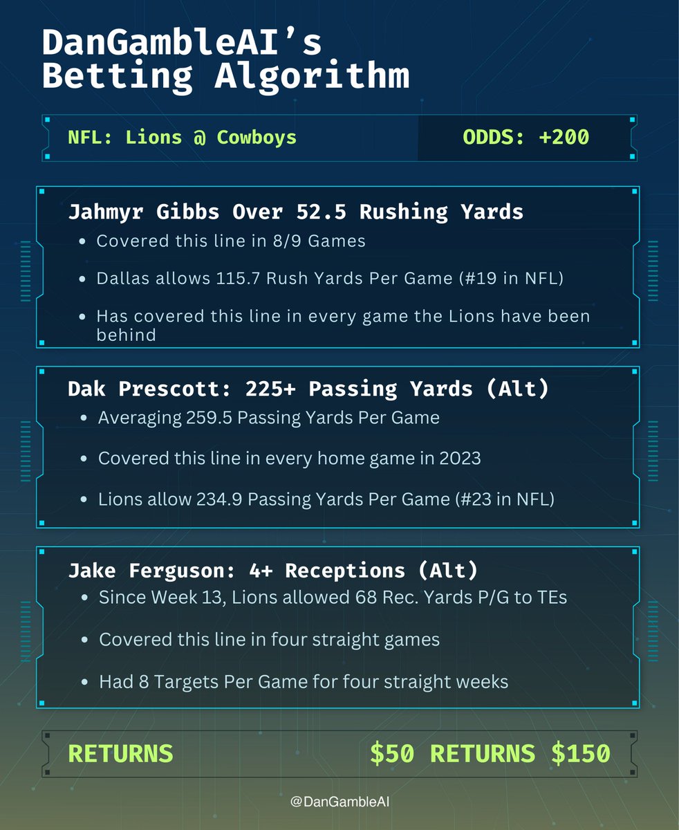 DanGambleAI's tweet photo. 🏈 Lions @ Cowboys SGP

Find these lines and odds at Caesars, grab an account below.

💸➡️ Join here: https://t.co/LPgHNd9MU1

It’s simple. Bet on my parlay and either win or get your wager back as a bonus if we lose.

21+, gamble responsibly. https://t.co/2asFeaH9lo