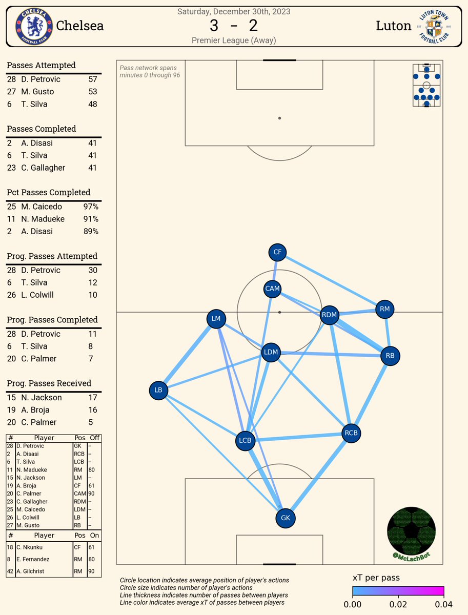 I thought Caicedo did very well considering he was patrolling the central midfield area more or less by himself.  Lead both teams in duels won, had the highest pass completion on the team, generally moved ball forward well.