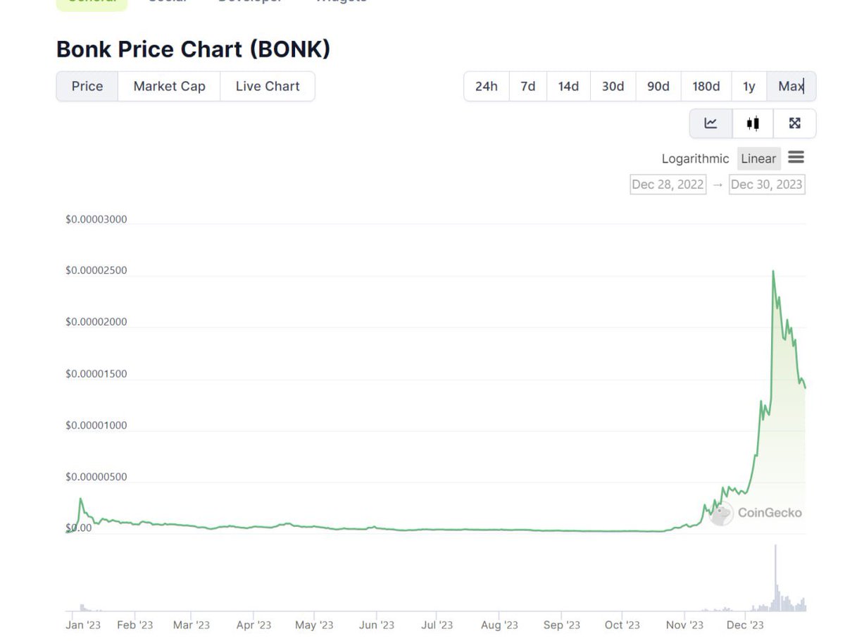 zeekcoin's tweet photo. Meow. Cat thinks people needa chill

Cat understands strong price = strong narrative

But tokens don't 10000x overnight. Bonk is a great example

Cat is focused on long-term growth &amp; preparing for ZK summer. Cat is happy whales are jeeting now

Cat will share updates tomorrow 🐈 https://t.co/oGlfbSU9P1