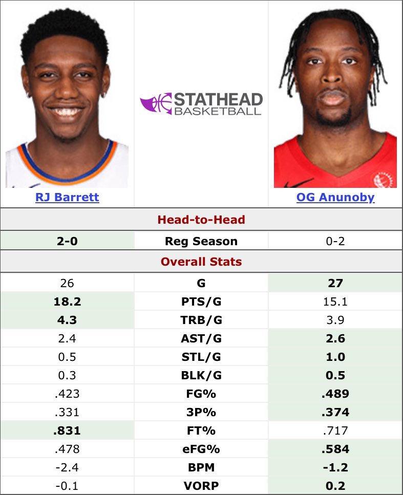 Here’s a look at how RJ Barrett and OG Anunoby have performed this season. See the full comparison here: stathead.com/tiny/QB2Vq