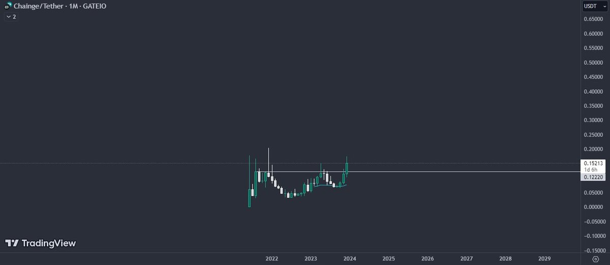 DrRange_exe's tweet photo. This is what $CHNG chart looks like one day before closing a monthly candle
Never experienced a bull run
Never had any VCs
Have a working product
Have skilled board members
Still only 70M mcap
Do what you wanna do with this information
#Chaingegang #chainge #chaingefinance https://t.co/NRWFXPumNz