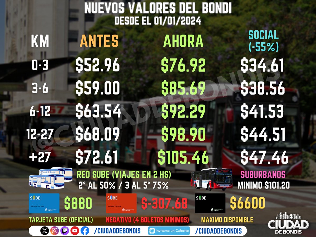 CiudadDeBondis's tweet image. 🎫AUMENTA EL BOLETO DEL BONDI

Desde el Lunes 01/01/2024, el boleto de colectivo en el AMBA sube 45.24% en todas sus secciones.
🛑SALDO NEGATIVO = $-307.68 (valor = 4 boletos minimos)
🚌RED SUBE = 2° al 50% / 3° al 75%
🚍Suburbanas: Mínimo $101.20
💳SUBE: argentina.gob.ar/sube/preguntas…