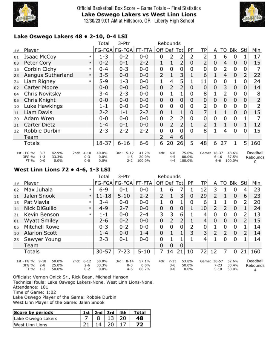 Game 25:

West Linn 🆚 Lake Oswego

🔑 performers ⤵️

‘25 Jalen Snook: 29p-3r-2a-6s (11-18 FG)
‘24 Max Juhala: 12p-7r-3a-4s (6-9 FG)

#LSI27