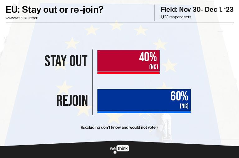Voters say Brexit has had a bad impact on just about everything.

Why are politicians still trying to defend this fiasco?

Everyone knows that Brexit has been a disaster.

60% now want to #Rejoin.
