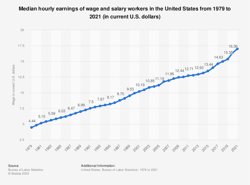 TheroXx_EU's tweet photo. @DaNiBananiie @jannejanne In the US median wages increase every year https://t.co/quWZuW29v7