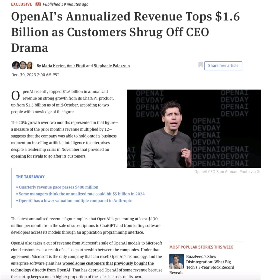 ntsyam's tweet photo. Bigg....#OpenAl has passed $1.6B in annualized revenue, for 20% growth over 2 months. 

That's about *8* times the annual revenue rival #Anthropic told investors they'd generate by year end. https://t.co/1QN8eMUQv7