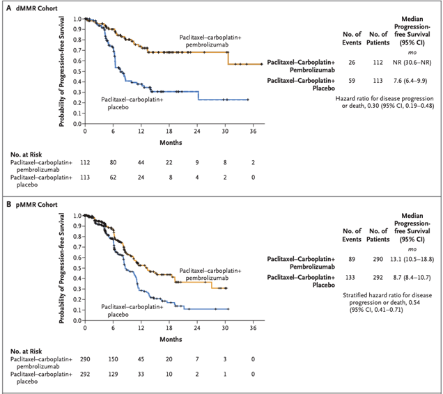 DrChoueiri's tweet photo. In this phase 3 trial, the addition of #pembrolizumab to standard paclitaxel plus carboplatin chemotherapy in advanced #endometrial cancer resulted in 70% decrease in disease progression or death in #dMMR cohort. @NEJM @rne_md @aghajanc 

https://t.co/CnZ80QnLYN https://t.co/hJbSYnsbvn