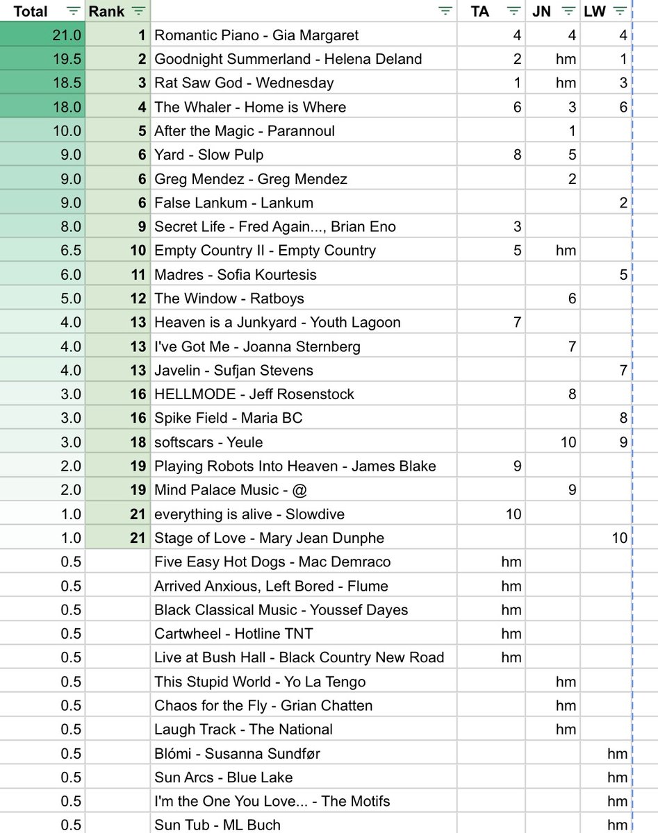 Congrats to <a href="/gia_margaret/">Gia Margaret</a> and <a href="/deland_helena/">Helena Deland</a> on securing the top spots in this year's group chat album ranking. Especially impressive given that our opinions are much better than any publication ever. <a href="/dontcallmefred/">Frederic</a> <a href="/nickojuandemus/">Juan Nicko</a>