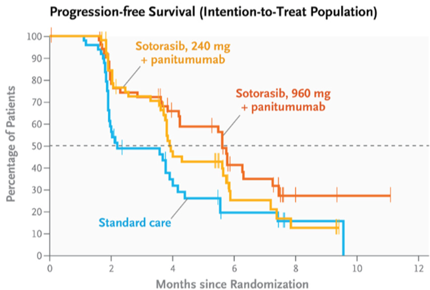 Paper 2:

Phase 3 trial of KRAS G12C inhibitor #sotorasib + #panitumumab demonstrated ⬆️ PFS in patients with chemo-refractory metastatic colorectal cancer.

<a href="/NEJM/">NEJM</a> <a href="/mgfakih/">Dr. Marwan G. Fakih</a> <a href="/FilippoPietran4/">Filippo Pietrantonio</a>

nejm.org/doi/full/10.10…