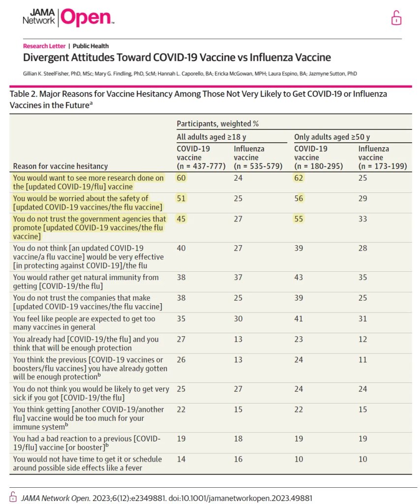 It's official! Public sentiment has turned against COVID-19 vaccination.

Steelfisher and colleagues from the Harvard School of Public Health performed a representative sample survey of adult Americans and found that the majority did not feel COVID-19 vaccines were safe (worried