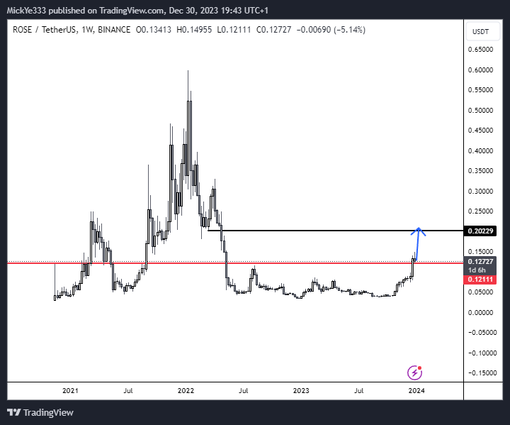 MickYe333's tweet photo. Next stop $0.20+ for $ROSE... and after that... 🧨🧨🧨🧨🧨🧨✅🌹🚀

@OasisProtocol 
@OasisLabs https://t.co/xNJVzSWO32