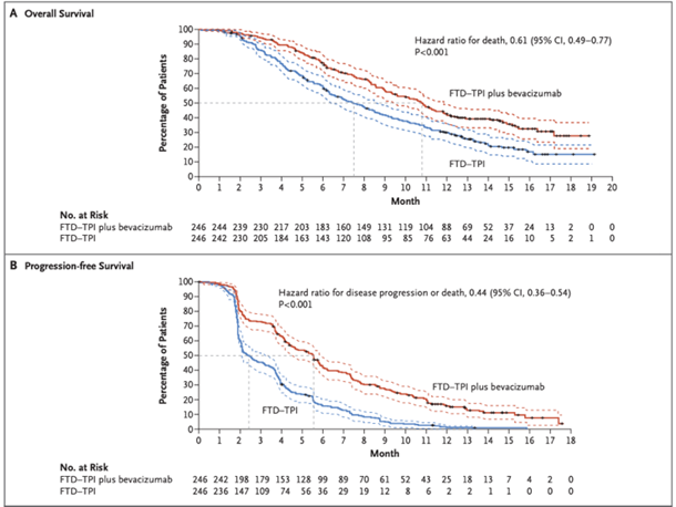 DrChoueiri's tweet photo. Paper 3:

Addition of #bevacizumab to trifluridine–tipiracil resulted in ⬆️ OS in patients with refractory metastatic colorectal cancer. mOS: 10.8 vs 7.5 months (HR 0.61). @NEJM #Prager @TaberneroJosep @julientaieb 

https://t.co/YrL8SWWwsR https://t.co/5uePHjDV34
