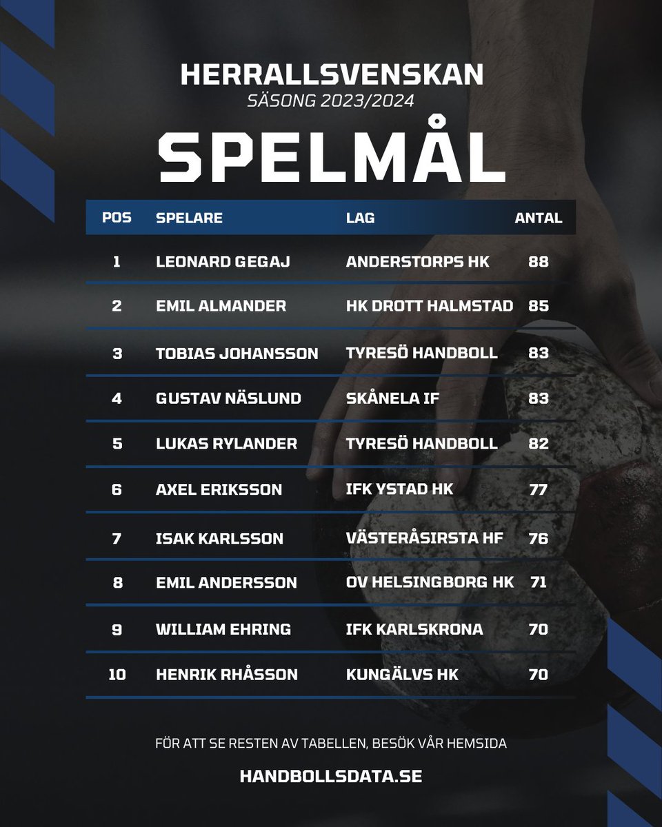 Handbollsdata.se tweet media