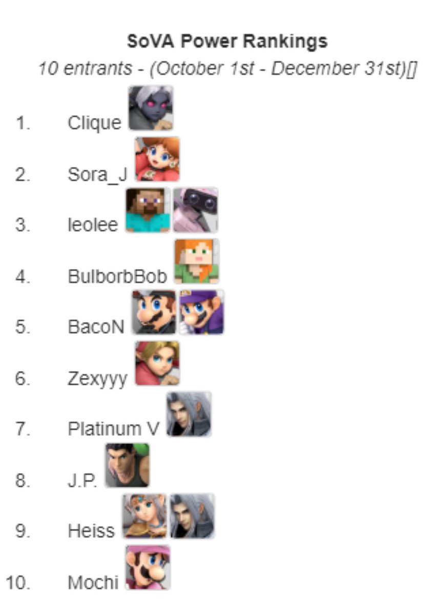 SovaSmash's tweet photo. Congrats to those who made the SoVA Power Rankings Q4 2023!

#1  @CliqueApeX 
#2  @_SoraJ_ 
#3 @benleolee 
#4 BulborbBob
#5 @DrBacoNssbu 
#6 @Zexyyy5 
#7 @TakeV2016 
#8 @Punch_Boy05 
#9 @HeisHeiss 
#10 Mochi

(October 1st - December 31st 2023) https://t.co/mt0mUSL12E