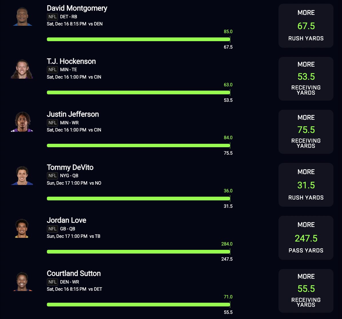 We've been ON FIRE with NFL over the last two weeks. We're +68.4 units over that span! Let's cash a few more this week!

- I'll give away ALL of my plays to 5 people who RT &amp; like this post

If you don't want to wait, just join the team now! LFG!