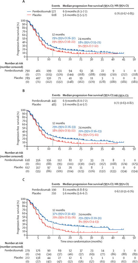 DrChoueiri's tweet photo. Paper 4:

Addition of #pembrolizumab to chemotherapy provided  survival benefit in metastatic HER2-negative #gastric or GE junction adenocarcinoma compared to placebo. mOS in ITT: 12.9 vs 11.5 months (HR 0.78). @TheLancetOncol 

https://t.co/ht6xb8WWs7 https://t.co/Nxip6rK3bk