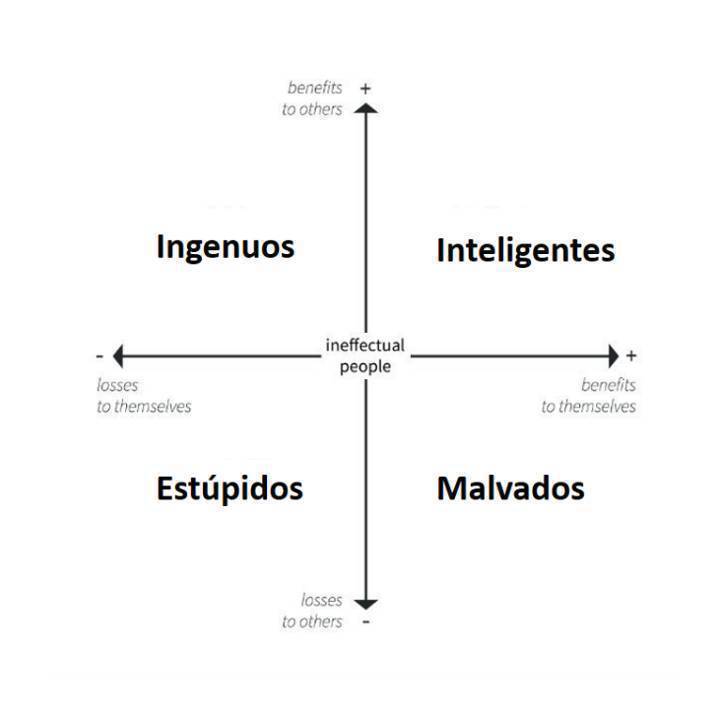 virginiog's tweet photo. Nunca hay que minusvalorar la importancia y el daño causado por la estupidez

Un estúpido es alguien que perjudica a otros a la vez que  a sí midmo

Las leyes de la estupidez humana según el historiador económico,
Carlo M. Cipolla 
 🙃 https://t.co/3Uz2QsgVdM