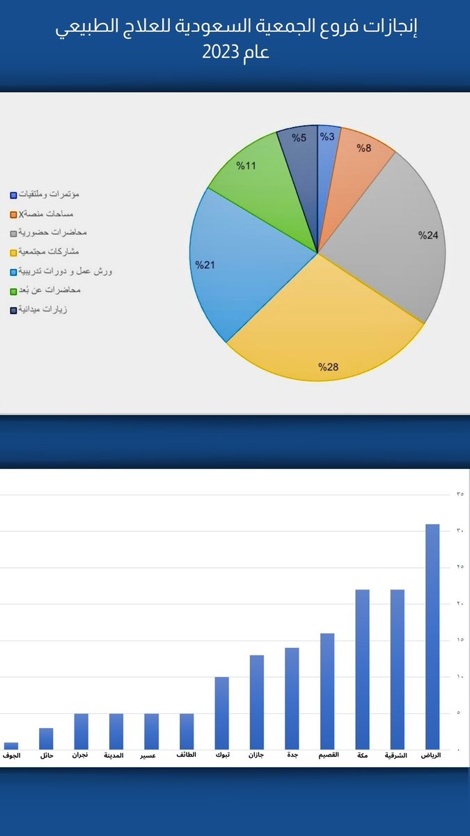 الجمعية السعودية للعلاج الطبيعي SPTA tweet media