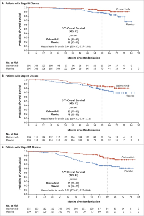 DrChoueiri's tweet photo. Paper 5: 

Adjuvant #osimertinib shows ⬆️OS in patients with completely resected, EGFR-mutated, stage IB to IIIA #NSCLC, according to the #ADAURA trial. #ASCO23 #Tsuboi @DrRoyHerbstYale @NEJM 
https://t.co/3xVSWMaEph https://t.co/al3Xpu4DX6
