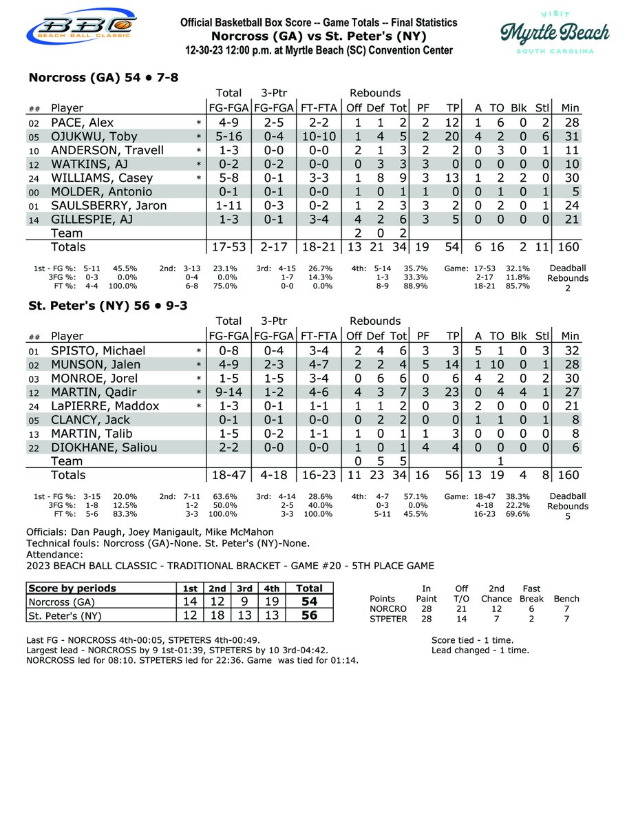 Beach Ball Classic (@bbcbasketball) on Twitter photo St. Peter's places 5th in the #023BBC with a 56-54 win over Norcross. See the scoring leaders in the box but know that Mike Spisto is the floor leader for St. Peter's. Spisto with 6 reb., 5 ast., and 3 steals.
<a href="/STP_Basketball/">Saint Peter’s Basketball</a> | <a href="/NorcrossHoops/">Jesse McMillan</a> | <a href="/MyMyrtleBeach/">Visit Myrtle Beach</a> | St. Peter's places 5th in the #023BBC with a 56-54 win over Norcross. See the scoring leaders in the box but know that Mike Spisto is the floor leader for St. Peter's. Spisto with 6 reb., 5 ast., and 3 steals.
<a href="/STP_Basketball/">Saint Peter’s Basketball</a> | <a href="/NorcrossHoops/">Jesse McMillan</a> | <a href="/MyMyrtleBeach/">Visit Myrtle Beach</a> |