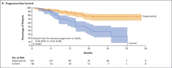 DrChoueiri's tweet photo. Paper 6:

RET inhibitor #Selpercatinib showed ⬆️PFS (HR = 0.28) and treatment failure-free survival (HR = 0.25) vs. cabozantinib / vandenatinib in patients with RET–mutant medullary #thyroid cancer. @NEJM 

https://t.co/qiihdhuy5O https://t.co/fK8XJCOSPn