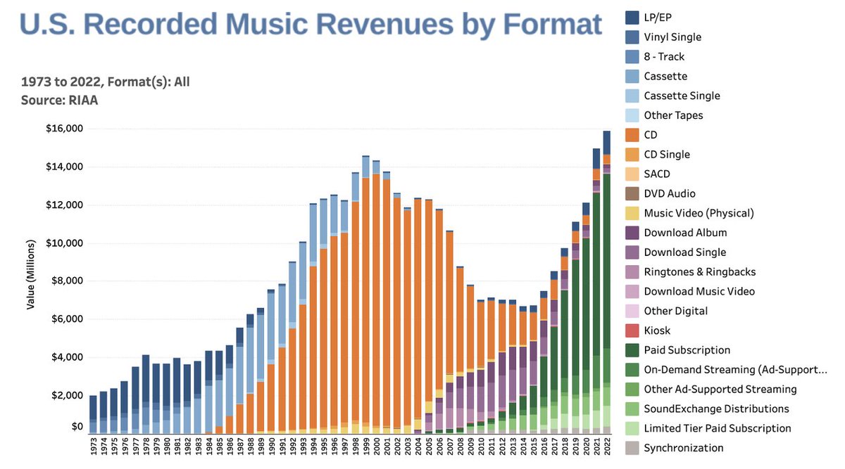 People used to buy CDs, now they buy streaming subscriptions. But the revenue of the music industry is back to its pre-Napster peak. If you're a generative AI company, your goal should be to become Spotify, not Napster.