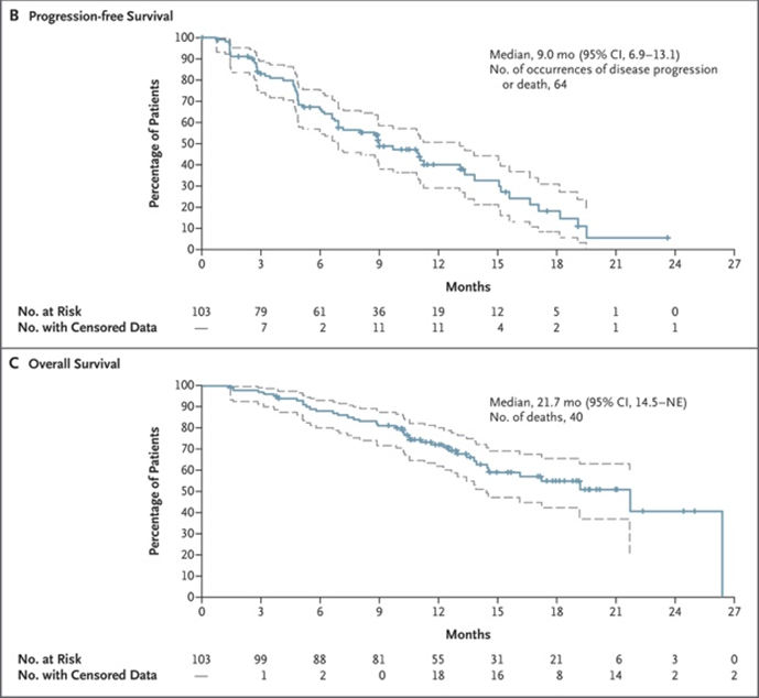 DrChoueiri's tweet photo. Paper 8:

Encouraging data from this phase II trial of #Futibatinib, a covalent FGFR1-4 inhibitor, that revealed 42% ORR for previously treated patients with FGFR2-rearranged unresectable or metastatic intrahepatic #cholangiocarcinoma @NEJM 

https://t.co/5YkpY2VY5G https://t.co/SCzz7MIt8S