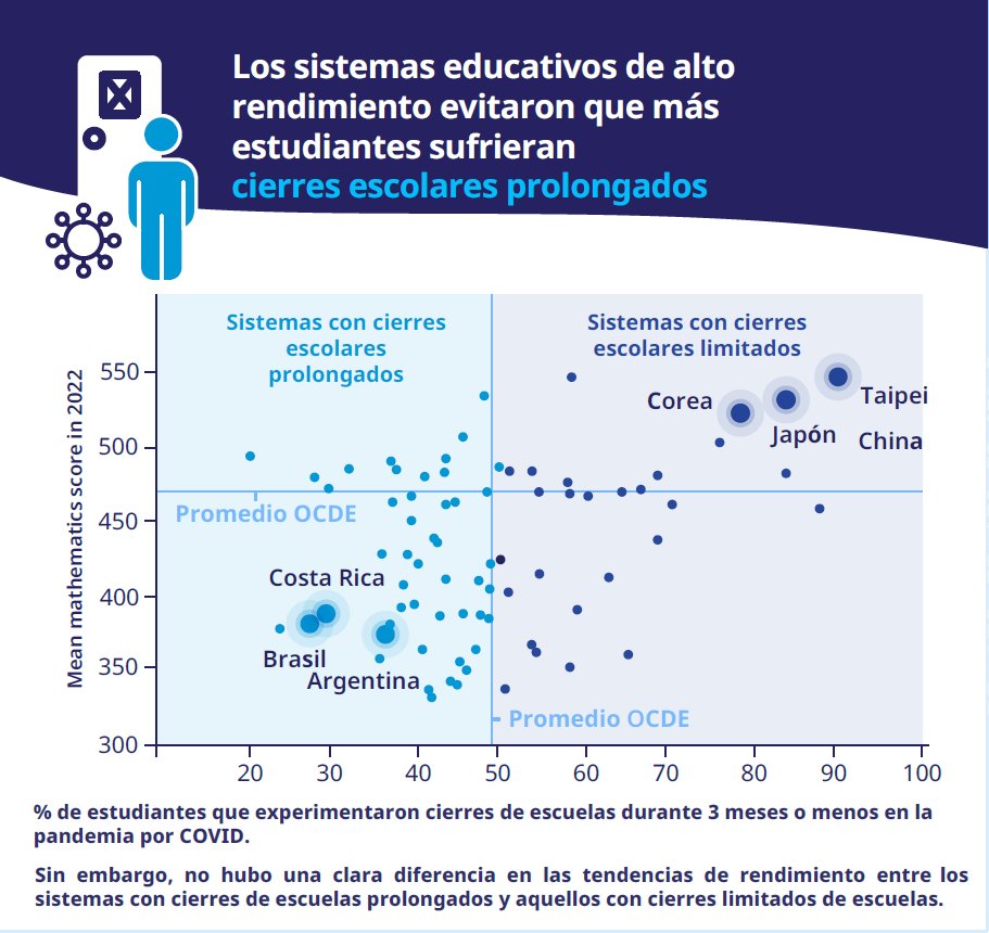 ocdeenespanol's tweet photo. 💭 ¿Cómo afectó el #COVID19 el cierre de escuelas el desempeño de los estudiantes?

Los sistemas educativos de alto rendimiento evitaron que más estudiantes sufrieran cierres escolares más prolongados.
Más información en inglés 🔗 https://t.co/nU72ywObo6 | #OCDEPISA https://t.co/QefUwAk0zU