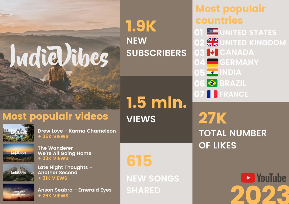 Another great year, where you viewed IndieVibes YouTube videos over 1.5 million times. So a massive THANK YOU to all of you! 🥰  

Happy New Year and the very best for 2024! 😀