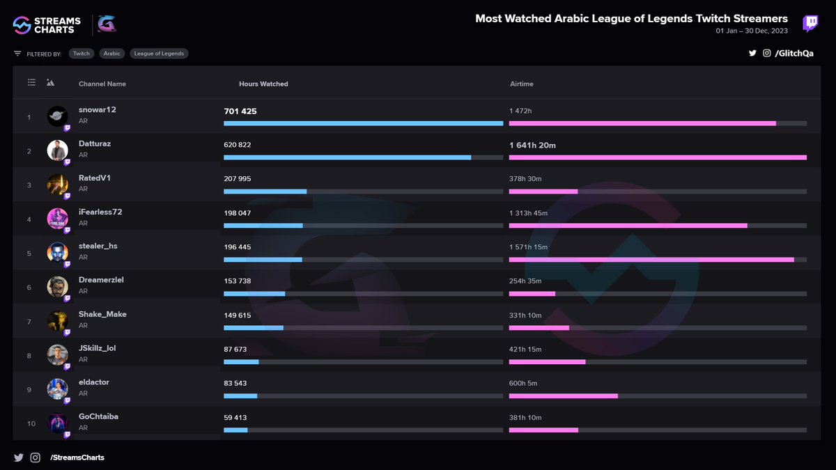 اكثر القنوات مشاهدة .. عام 2023 (ليق أوف ليجيند)

1- snowar12
2- <a href="/Dattura6/">Dattu</a>
3- <a href="/Rated_LoL1/">Rated</a>
4- <a href="/iFear72/">iFearless72</a> 
5- <a href="/Stealer_hs/">Stealer_hs</a>
6- <a href="/dreamerzlel/">Mehdi Farah</a>
7- Shake_Make
8- <a href="/jskillz_lol/">خالد عصام 🇵🇸</a>
9- eldactor
10- GoChtaiba

📸
