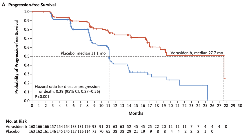 DrChoueiri's tweet photo. Paper 9:

Mutant IDH1/2 inhibitor #Vorasidenib, improved PFS in patients with residual or recurrent grade 2 IDH-mutant glioma vs. placebo. mPFS, 27.7 vs. 11.1 months (HR: 0.39)  @NEJM 

https://t.co/ZjGSfAF7Uf https://t.co/V0LiWj7UbF