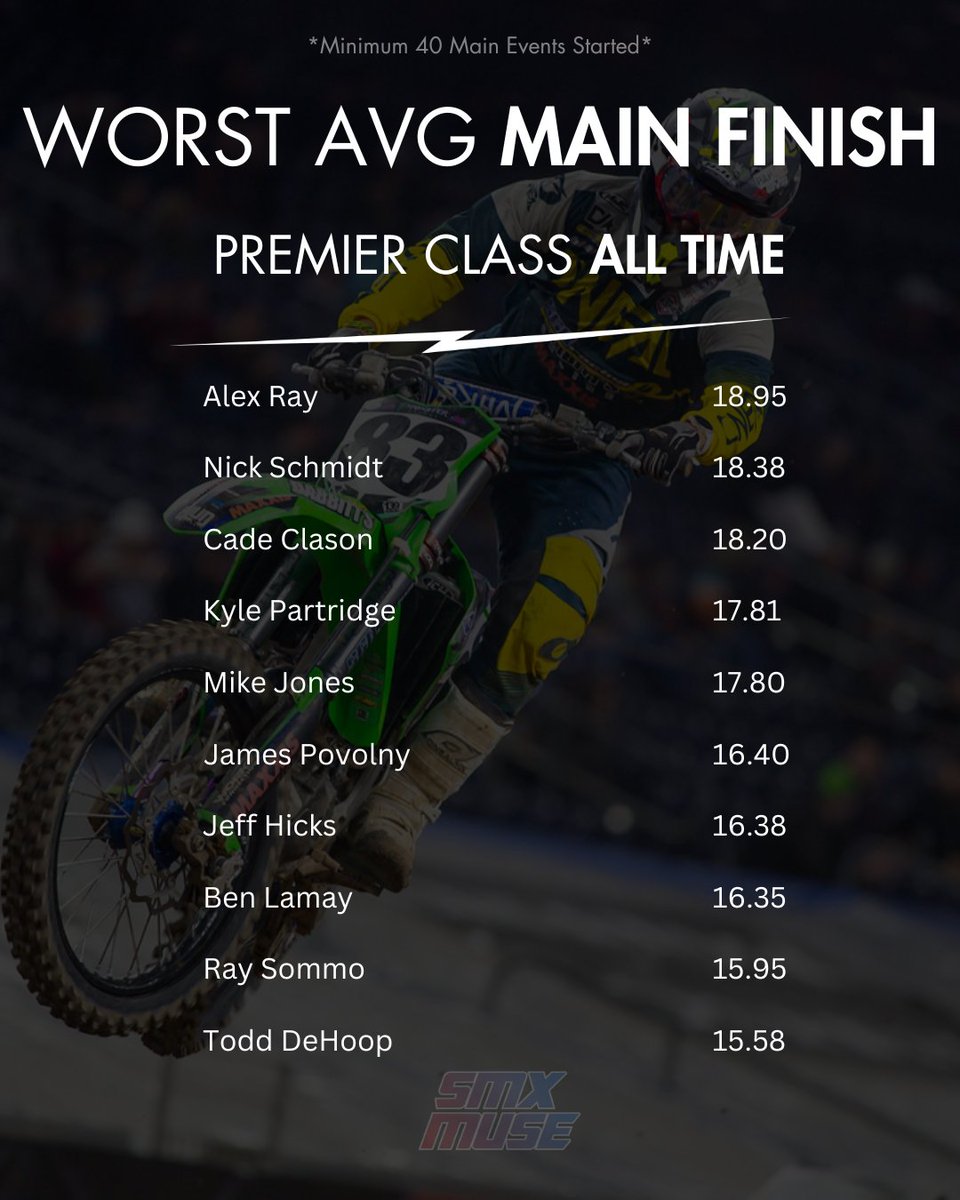 smxmuse's tweet photo. All Time Premier Class Rankings: Best and Worst Average Main Event Finishes

Any surprises to these lists?

#supercrosslive #supercross #motocross #sx2024 #smx #smx2024 #dirtbikes https://t.co/k634oU49f8