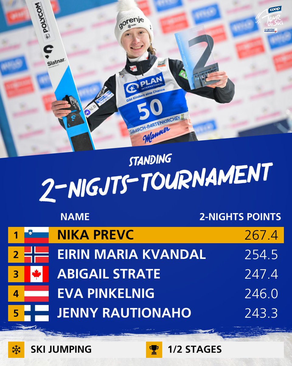 1️⃣ The winner amd the leader! Nika Prevc 🇸🇮 leads the 2-Nights-Tournament standing with one competition to go ⌛️