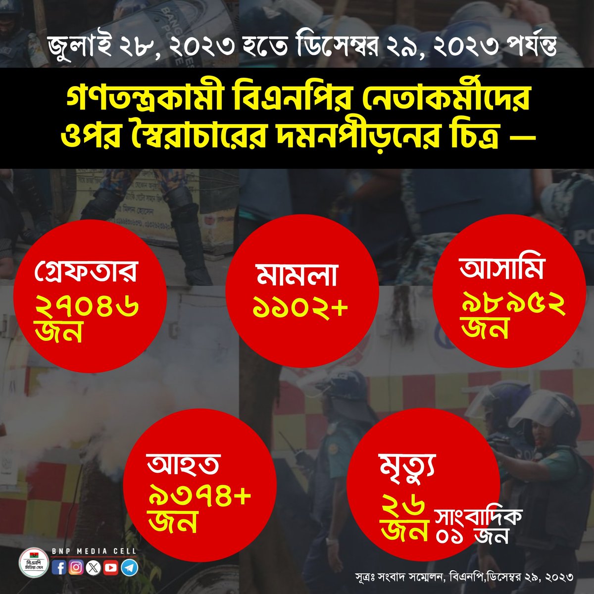BNPBdMediaCell's tweet photo. ২০১৪ ও ২০১৮-এর জাতীয় সংসদ নির্বাচনে বাংলাদেশিদের ভোটাধিকার কেড়ে নিয়ে ক্ষমতা অপদখল করে রেখেছে ফ্যাসিস্ট হাসিনা গোষ্ঠী। ২০২৪ সালের জাতীয় সংসদ নির্বাচনেও সংখ্যাগরিষ্ঠ জনগণকে গণতান্ত্রিক নির্বাচনী ব্যবস্থার বাইরে রেখে আবারো অবৈধভাবে রাষ্ট্রীয় ক্ষমতা কুক্ষিগত করে রাখার অপচেষ্টায় লিপ্ত সেই গোষ্ঠী।

আর সেইজন্য গণতন্ত্রকামী জনতাকে নির্বিশেষে কারাগারে নিক্ষিপ্ত করা হচ্ছে। হত্যা করা হচ্ছে। নির্যাতন করা হচ্ছে।

জনগণের হারানো সব অধিকার পুনরুদ্ধারে রাজপথে চলমান আন্দোলনে যোগ দিন।

#StepDownHasina