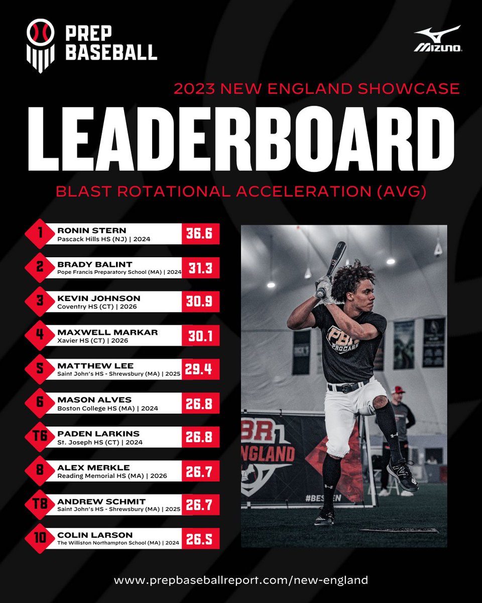 ⏪ 𝟮𝟬𝟮𝟯 𝗡𝗲𝘄 𝗘𝗻𝗴𝗹𝗮𝗻𝗱 𝗦𝗵𝗼𝘄𝗰𝗮𝘀𝗲 𝗟𝗲𝗮𝗱𝗲𝗿𝗯𝗼𝗮𝗿𝗱
🔥 𝗕𝗹𝗮𝘀𝘁 𝗛𝗶𝘁𝘁𝗶𝗻𝗴 𝗦𝘁𝗮𝘁𝘀

🔗 Check out the 2023 Hitting Showcase Leaderboard with all Blast &amp; Trackman Stats here ➡️ loom.ly/8dhIiAw