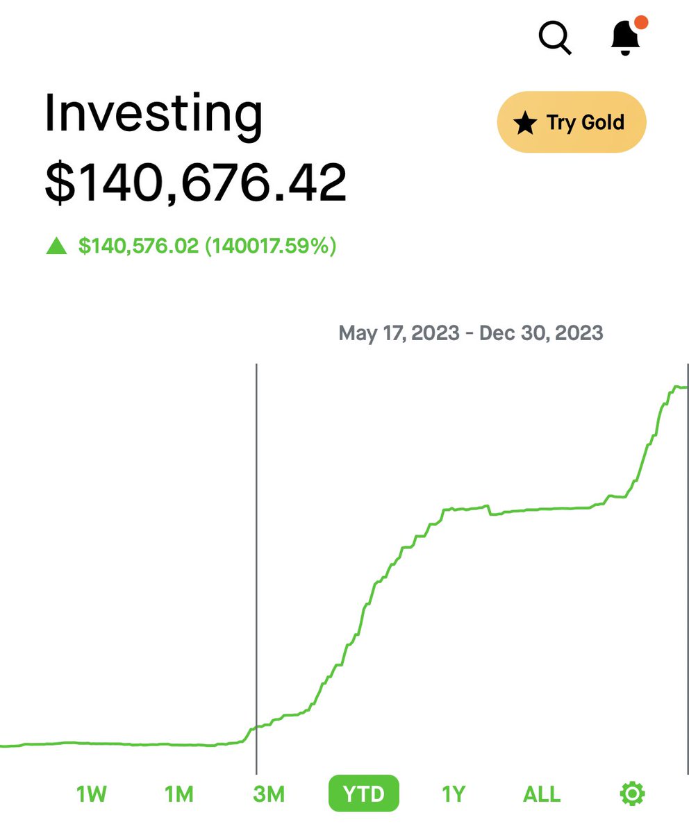 MoonTrades7's tweet image. small account $100 to $140k in 7 months
total compounded gain of (140,000%)
all trades posted on here 🔔