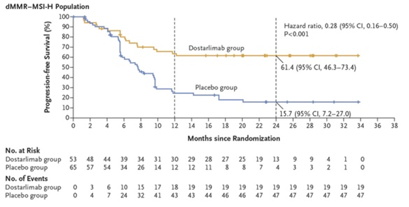 DrChoueiri's tweet image. Paper 10:

Phase 3 RUBY trial shows benefit of adding PD-1 inhibitor #dostarlimab to carboplatin and paclitaxel in patients with primary advanced or recurrent #endometrial cancer. In dMMR–MSI-H cohort, 2-year PFS: 61.4% vs 15.7% (HR 0.28). @NEJM 

nejm.org/doi/full/10.10…
