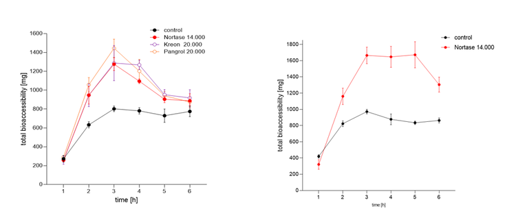 bjpharmacy's tweet photo. Investigation of lipid digestion by fungal and porcine lipase supplements for severe pancreatic insufficiency using the in vitro dynamic TIM model https://t.co/dLSDv2DHqQ https://t.co/J5ct0h9x7n