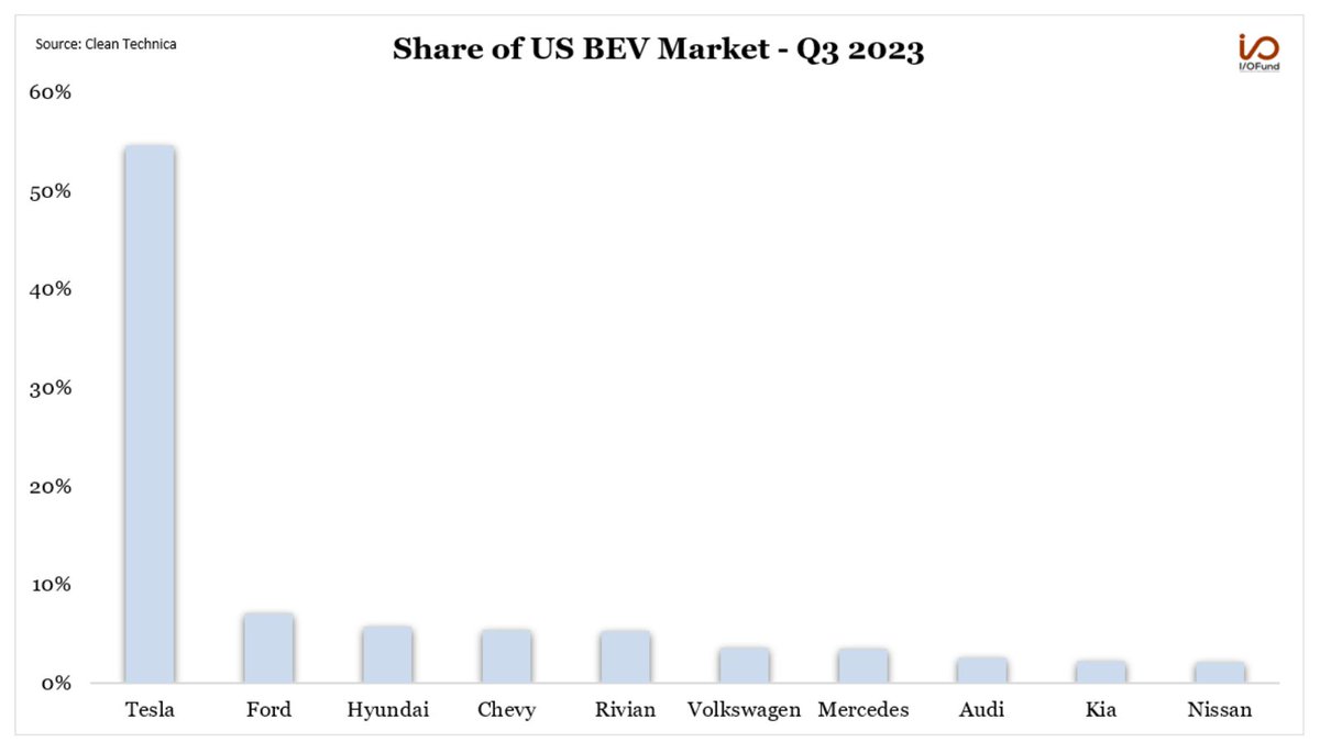 Beth_Kindig's tweet image. Tesla controls over half of the US battery electric vehicle (BEV) market, followed by Ford, Hyundai, Chevy and Rivian.

$TSLA $F $RIVN